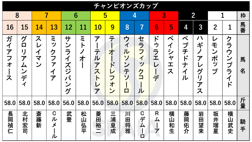 【チャンピオンズC枠順】昨年の最優秀ダート馬レモンポップは1枠2番　JBCクラシックを制したウィルソンテソーロは4枠8番