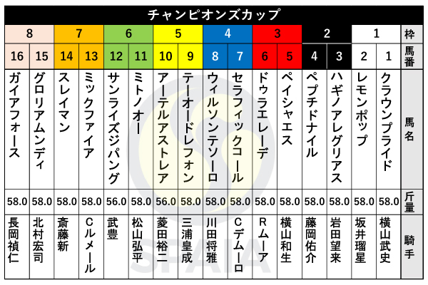 2024年チャンピオンズCの出馬表,ⒸSPAIA