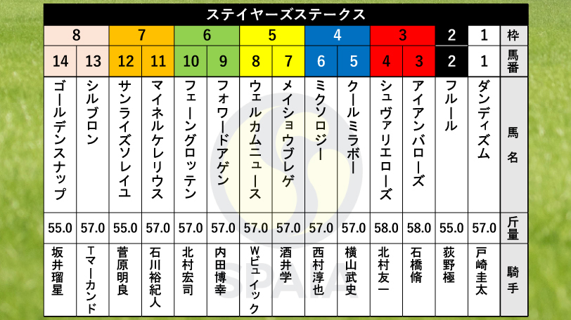 【ステイヤーズS枠順】昨年の覇者アイアンバローズは3枠3番　京都大賞典勝ちのシュヴァリエローズは3枠4番