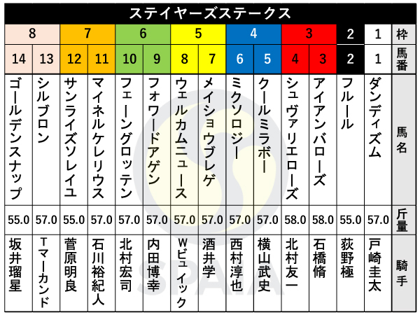 2024年ステイヤーズSの出馬表,ⒸSPAIA