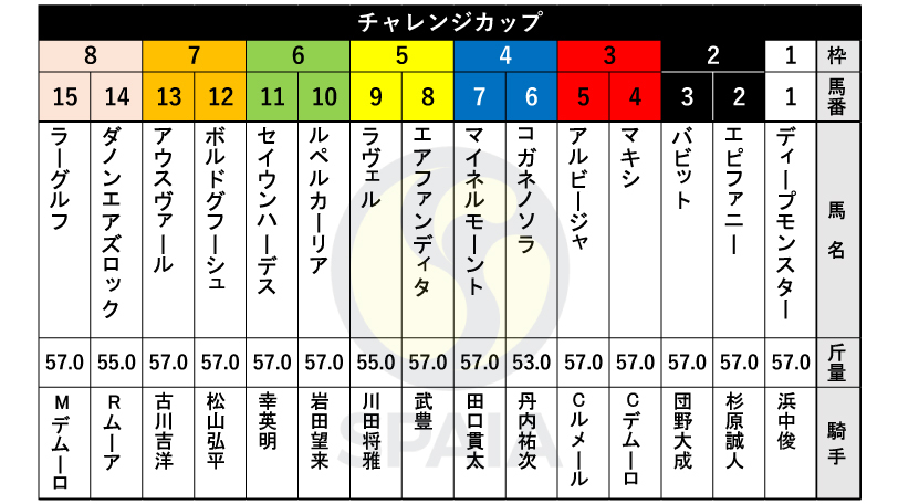 【チャレンジC枠順】エリザベス女王杯2着のラヴェルは5枠9番　1年7か月ぶり復帰のボルドグフーシュは7枠12番