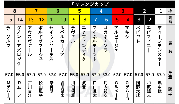 2024年チャレンジCの出馬表,ⒸSPAIA