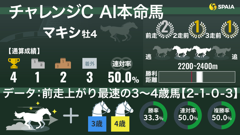 【チャレンジC】AIの本命はマキシ　本格化の気配漂うGⅠ馬ラキシスの仔が重賞初制覇に挑む