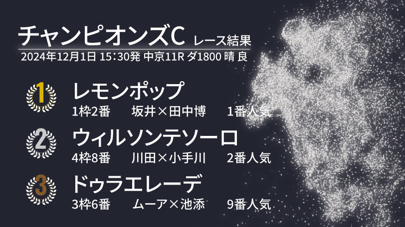 【チャンピオンズC結果速報】レモンポップが連覇！　2着はウィルソンテソーロ