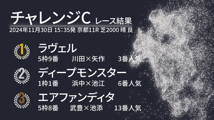 【チャレンジC結果速報】ラヴェルがアルテミスS以来のV！　2着はディープモンスター