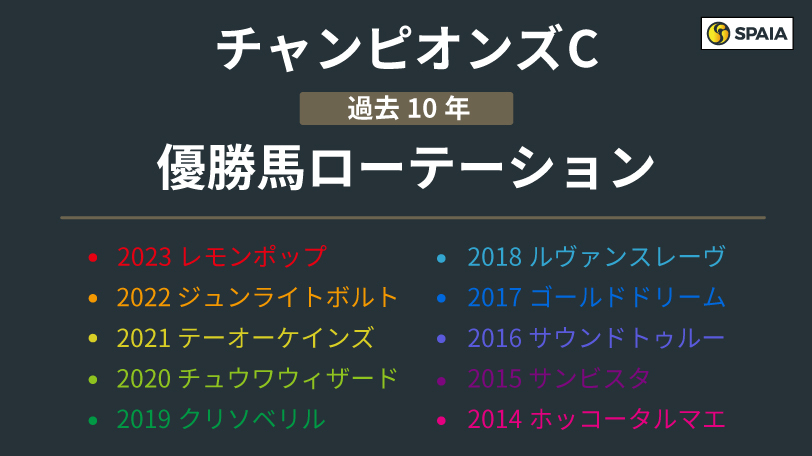 【チャンピオンズC】主力は前走交流重賞組、みやこS組は3着候補にオススメ　ローテーションに見られる特徴は