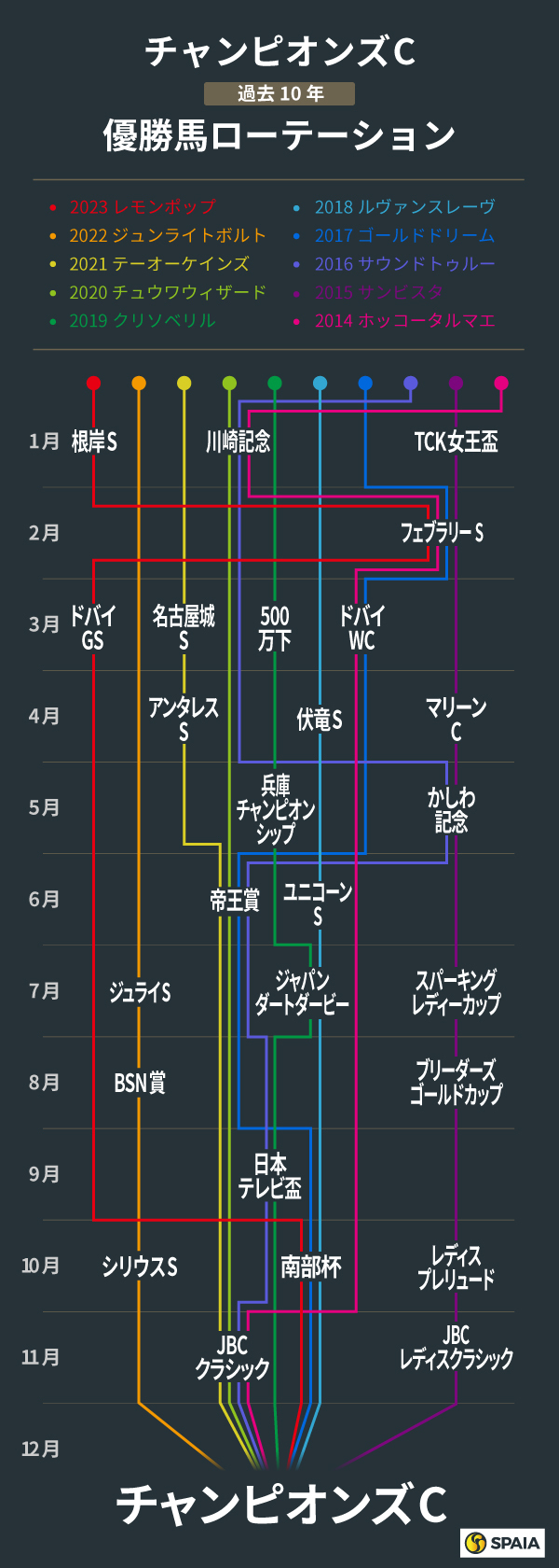 チャンピオンズC、過去10年の優勝馬ローテーション,ⒸSPAIA