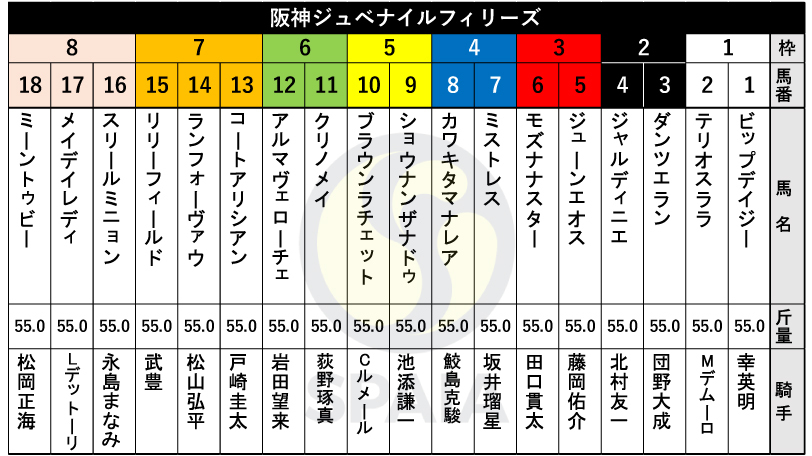 【阪神JF枠順】アルテミスS勝ちのブラウンラチェットは5枠10番　米国からの刺客メイデイレディは8枠17番