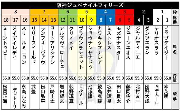 2024年阪神JFの出馬表,ⒸSPAIA