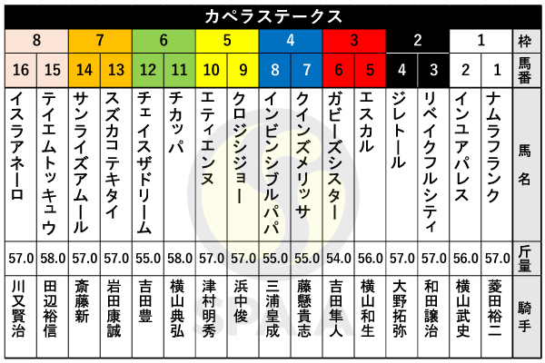 2024年カペラSの出馬表,ⒸSPAIA