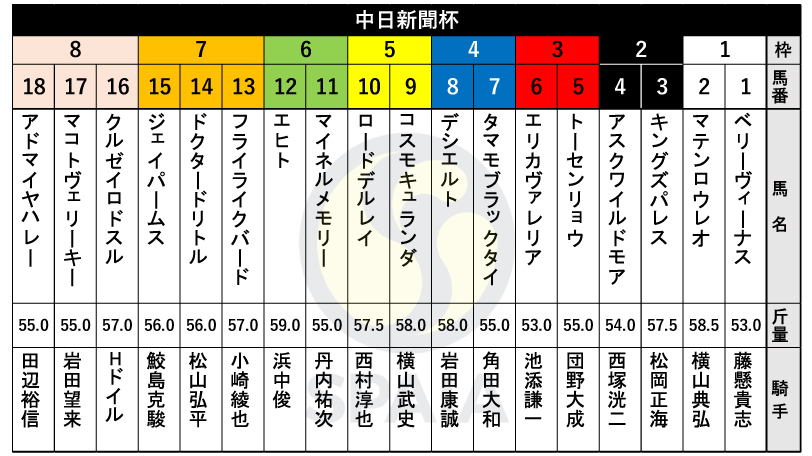 【中日新聞杯枠順】皐月賞2着のコスモキュランダは5枠9番　白富士S勝ちの実績馬ロードデルレイは5枠10番