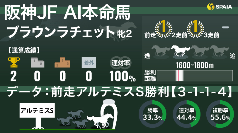 【阪神JF】AIの本命はブラウンラチェット　前走アルテミスS優勝馬は勝率33.3%、「ノーザンF生産」「C.ルメール騎手」の後押しも