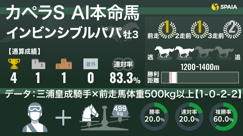 【カペラS】AIの本命はインビンシブルパパ　「好相性」三浦皇成騎手の手腕に期待