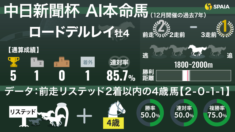 【中日新聞杯】AIの本命はロードデルレイ　“秋盾以上”の好時計持ちが初重賞獲りへ