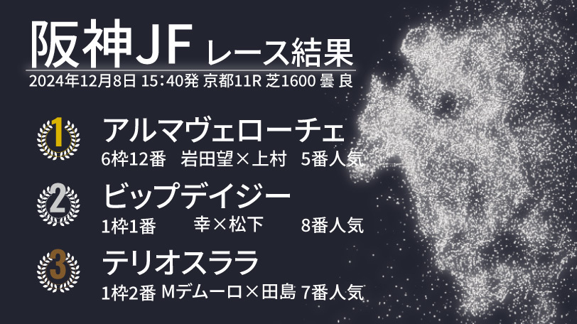 【阪神JF結果速報】アルマヴェローチェが力強く抜け出す！　岩田望来騎手は嬉しいGⅠ初制覇