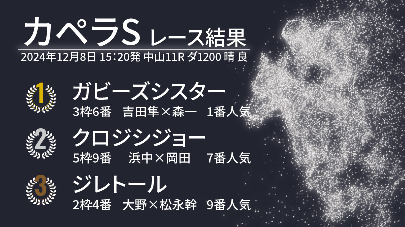 【カペラS結果速報】ガビーズシスターが3連勝で重賞勝ち！　2着はクロジシジョー