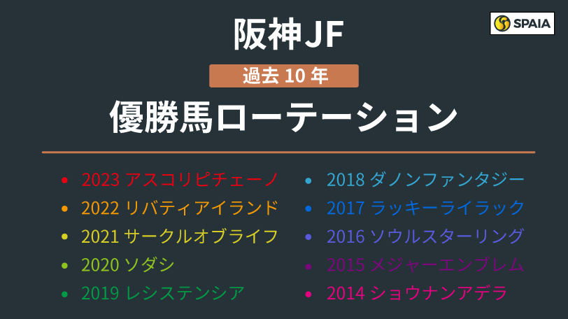 【阪神JF】アルテミスS「0.2秒差」勝ちはGⅠ級の可能性　ローテーションに見られる特徴は