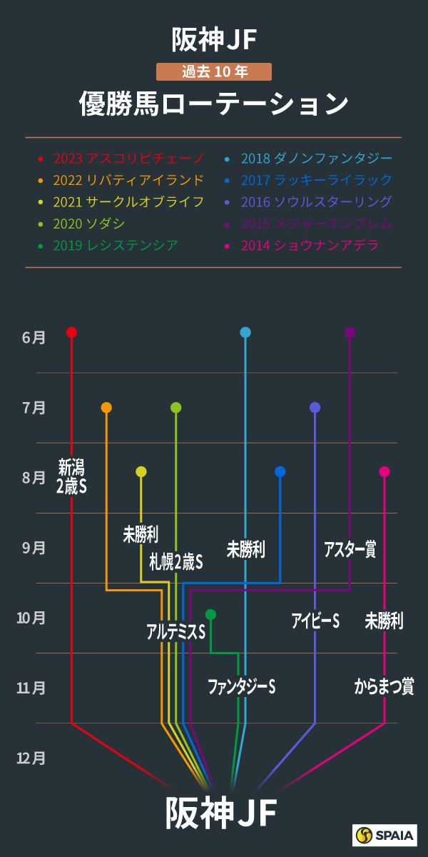 阪神JF、過去10年の優勝馬ローテーション,ⒸSPAIA