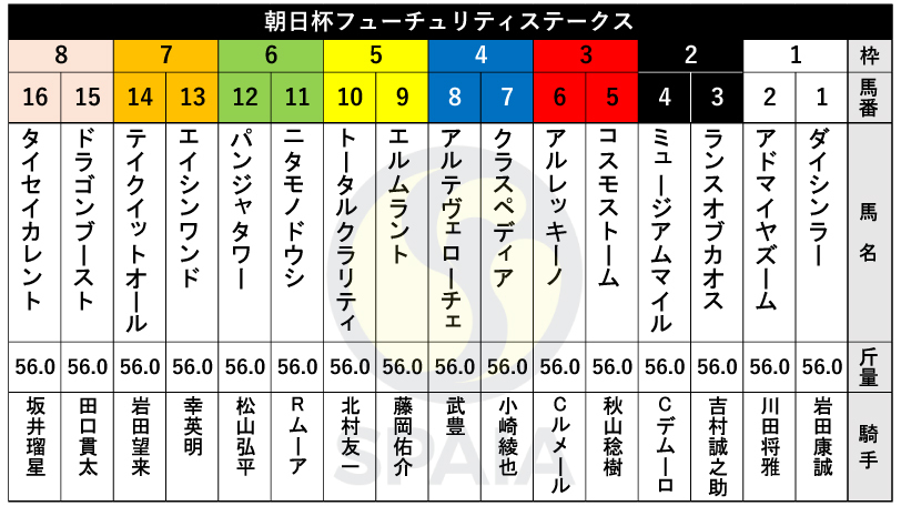 【朝日杯FS枠順】サウジアラビアRC勝ち馬のアルテヴェローチェは4枠8番　父子制覇かかるミュージアムマイルは2枠4番