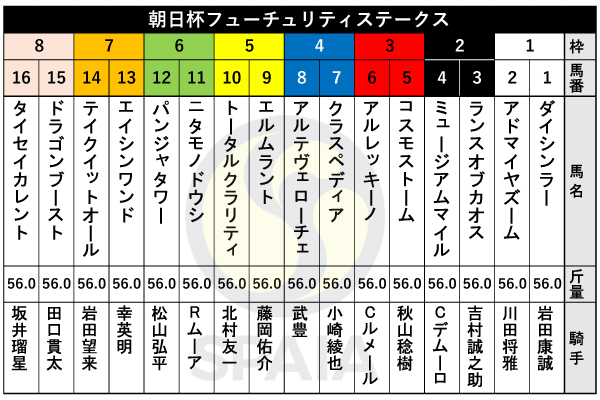 2024年朝日杯FSの出馬表,ⒸSPAIA