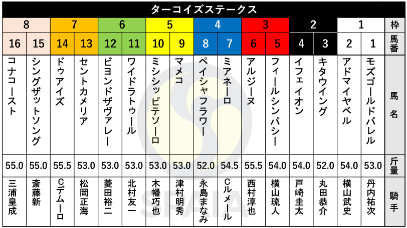 【ターコイズS枠順】フラワーCの勝ち馬ミアネーロは4枠7番　C.デムーロ騎手騎乗のドゥアイズは7枠14番