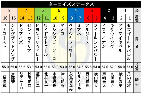 2024年ターコイズSの出馬表,ⒸSPAIA