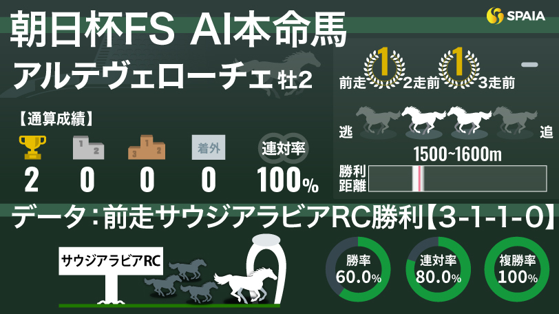 【朝日杯FS】AIの本命はアルテヴェローチェ　前走でGⅠ馬級の勝ちタイムを記録し視界良好