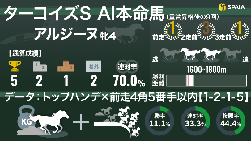 2024年ターコイズステークス AI本命馬 アルジーヌ
,ⒸSPAIA