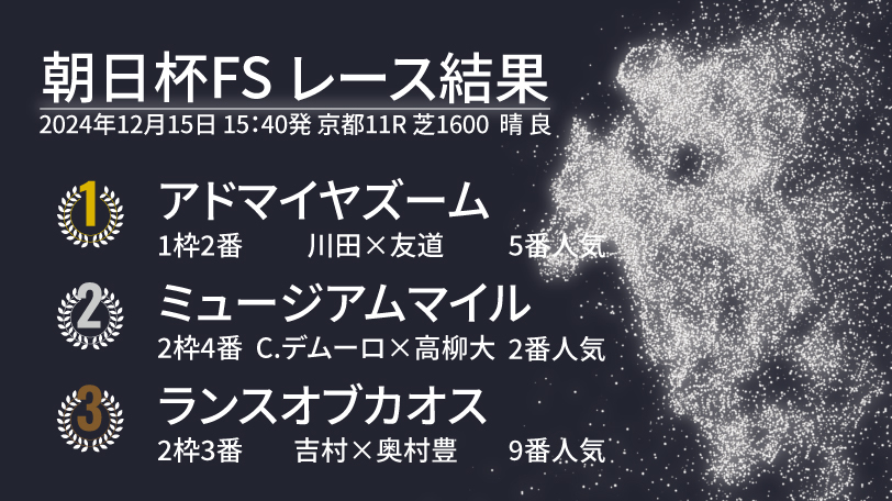 【朝日杯FS結果速報】川田将雅騎手騎乗アドマイヤズームが2歳マイル王に輝く　「前走未勝利戦」から一気の戴冠