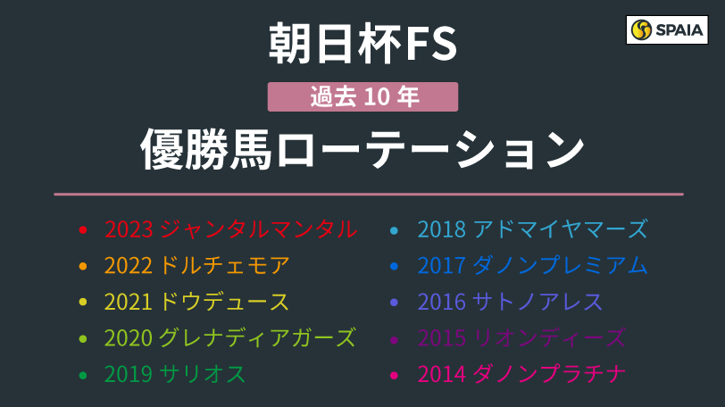 【朝日杯FS】“札幌デビュー”の馬がタフなレース経験から優勢　ローテーションに見られる特徴は