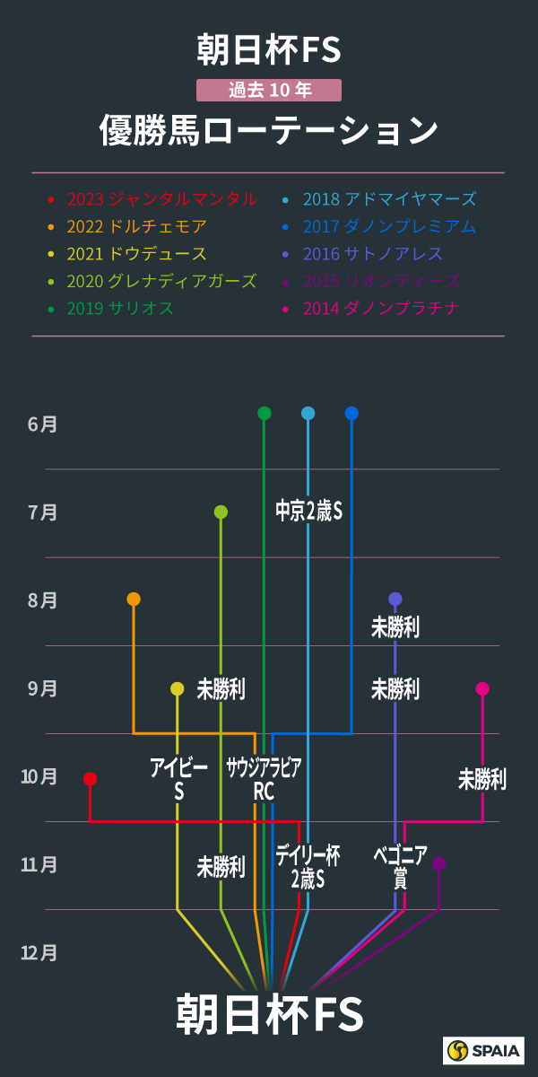 朝日杯FS、過去10年の優勝馬ローテーション,ⒸSPAIA