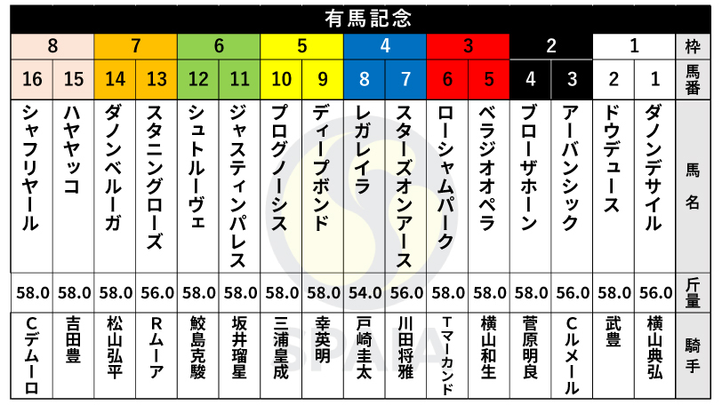 【有馬記念枠順】秋古馬三冠と連覇かかるドウデュースは1枠2番　菊花賞馬アーバンシックは2枠3番