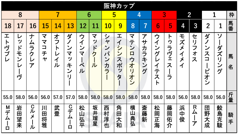 2024年阪神カップの枠順,ⒸSPAIA