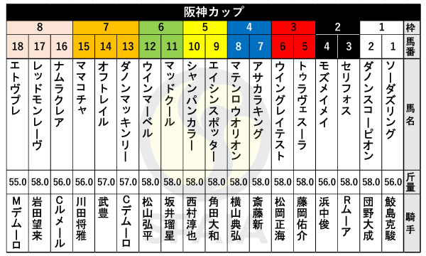 2024年阪神Cの出馬表,ⒸSPAIA