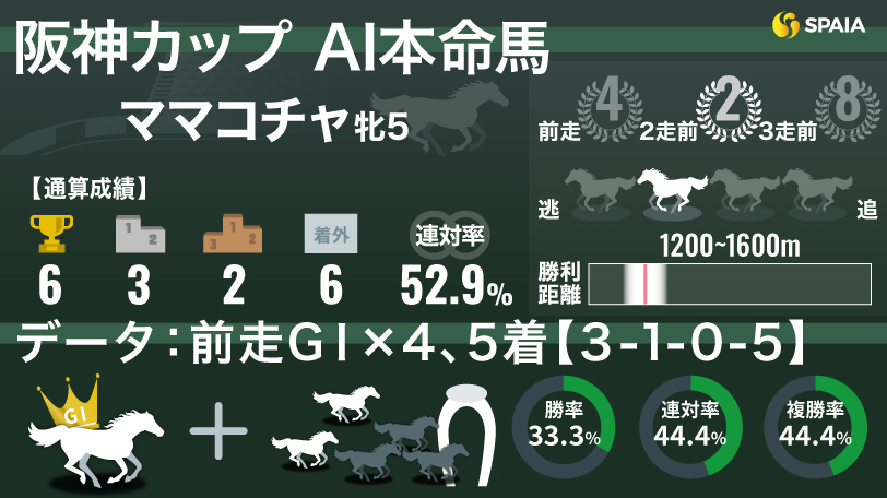 【阪神C】昨年は“負けて強し”AIの本命はママコチャ　単勝回収率246%の好データ武器にリベンジへ