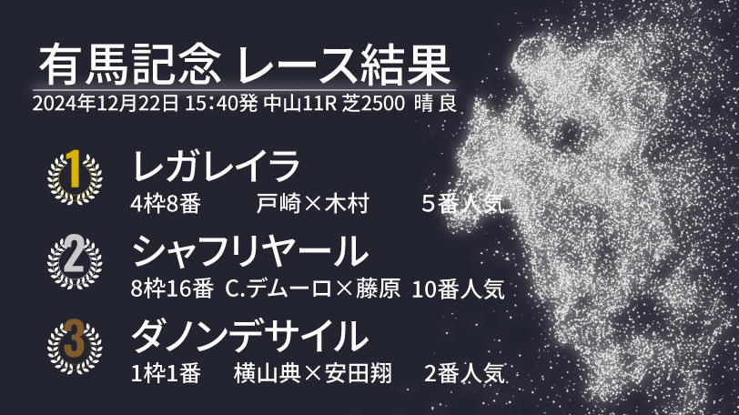 【有馬記念結果速報】64年ぶりレガレイラが3歳牝馬でV！　ハナ差の2着はシャフリヤール