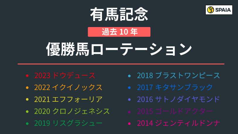 【有馬記念】3歳馬は“ダービー”からの信頼関係がカギに　ローテーションに見られる特徴は