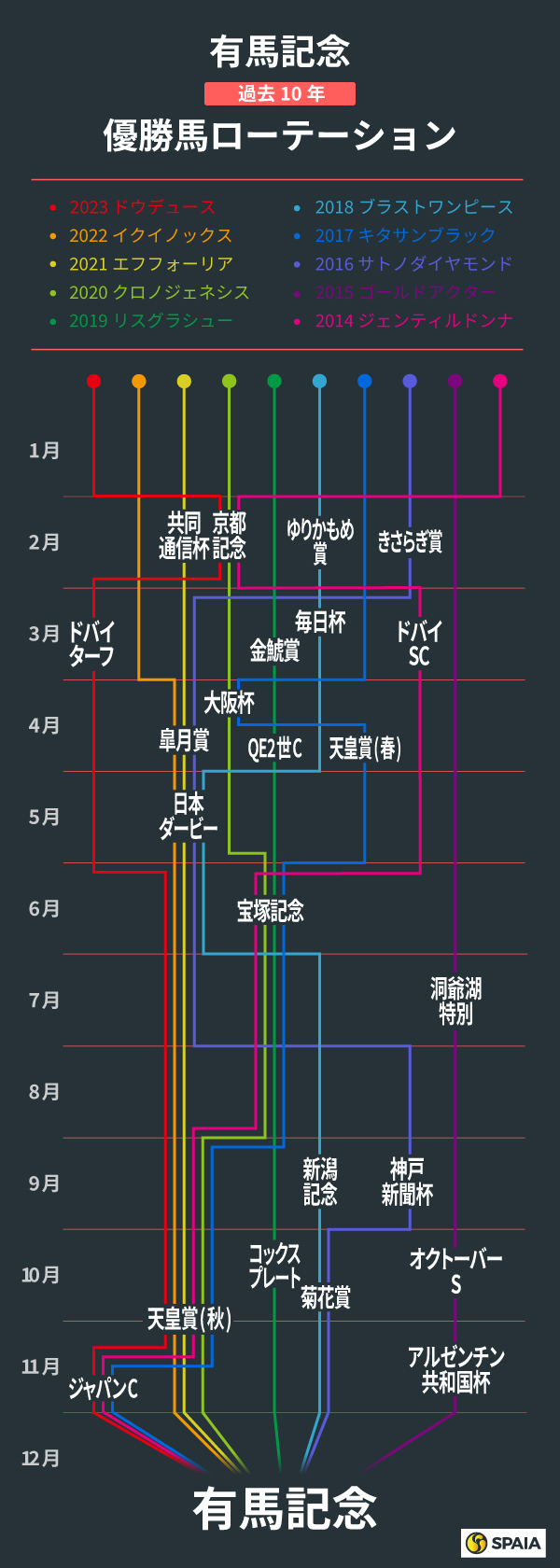 有馬記念、過去10年の優勝馬ローテーション,ⒸSPAIA