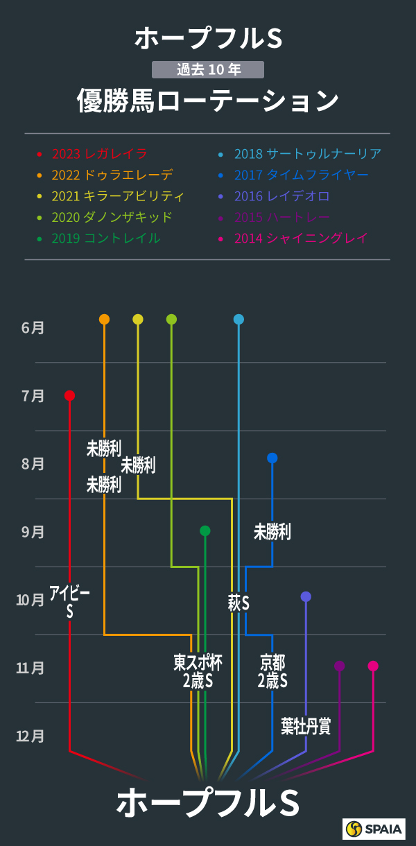 ホープフルS、過去10年の優勝馬ローテーション,ⒸSPAIA