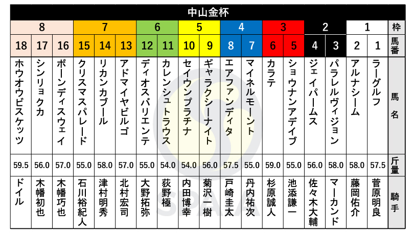 【中山金杯枠順】天皇賞（秋）3着ホウオウビスケッツは8枠18番　紫苑S勝ち馬クリスマスパレードは7枠15番