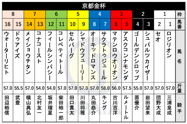 2025年京都金杯の出馬表,ⒸSPAIA