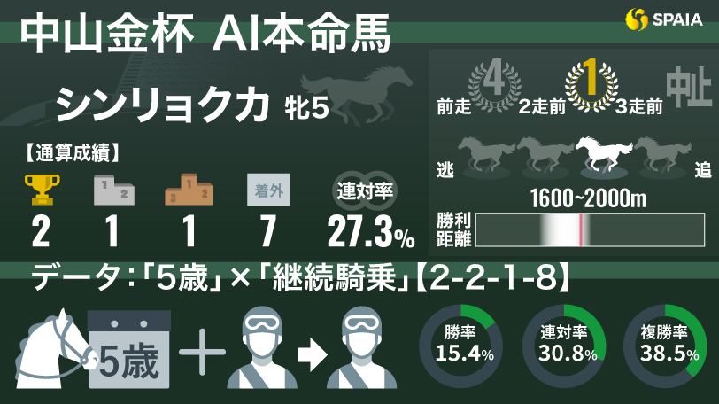 2025年中山金杯 AI本命馬 シンリョクカ,ⒸSPAIA