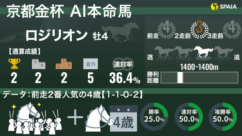 2025年京都金杯 AI本命馬 ロジリオン,ⒸSPAIA