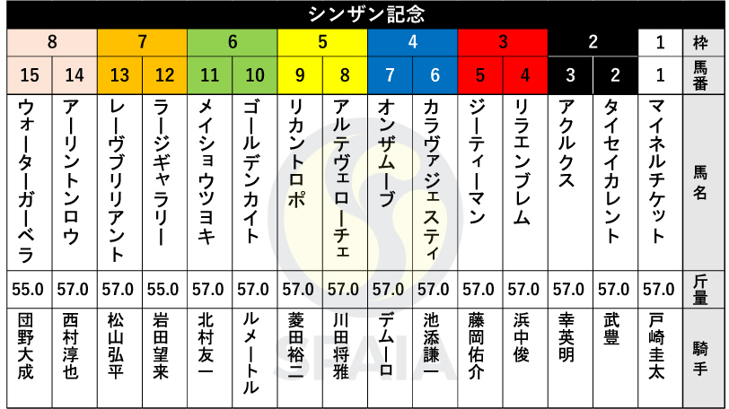 【シンザン記念枠順】サウジアラビアRC勝ち馬アルテヴェローチェは5枠8番　京王杯2歳S2着のマイネルチケットは1枠1番