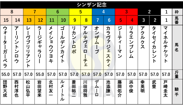 2025年シンザン記念の出馬表,ⒸSPAIA