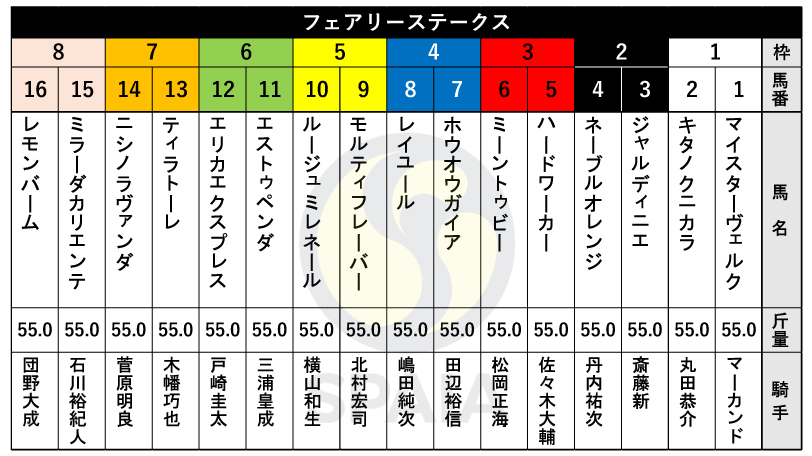 【フェアリーS枠順】戸崎圭太騎手が騎乗するエリカエクスプレスは6枠12番　赤松賞2着のレイユールは4枠8番