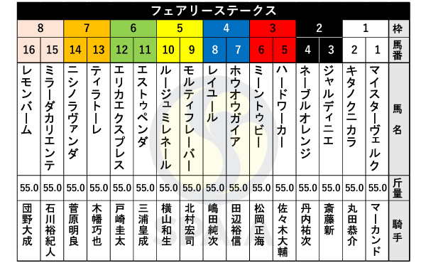 2025年フェアリーSの出馬表,ⒸSPAIA