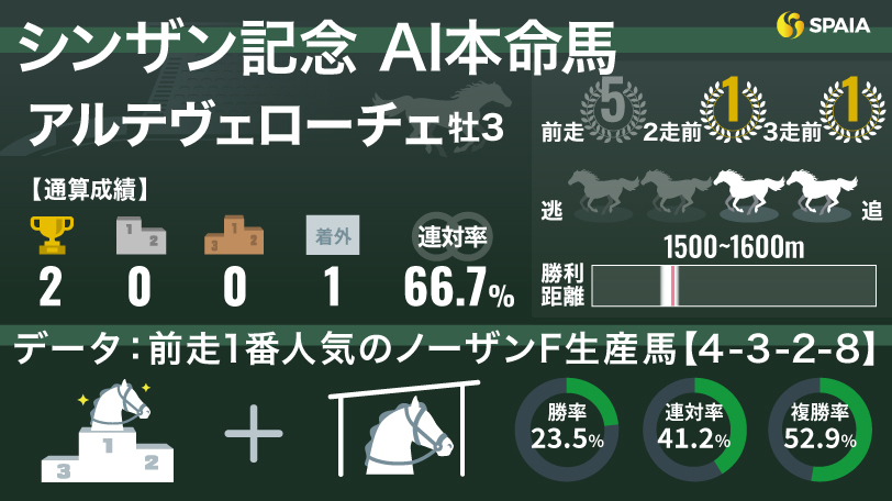 【シンザン記念】AIの本命はアルテヴェローチェ　「前走1番人気のノーザンF生産馬」は単勝回収率265%