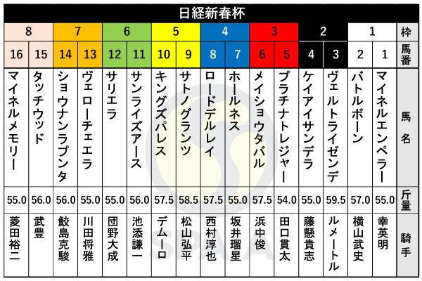 2025年日経新春杯の出馬表,ⒸSPAIA