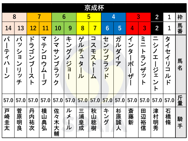 2025年京成杯の出馬表,ⒸSPAIA